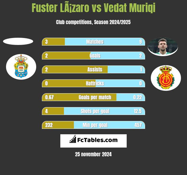 Fuster LÃ¡zaro vs Vedat Muriqi h2h player stats