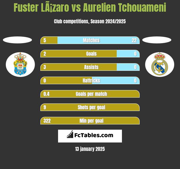 Fuster LÃ¡zaro vs Aurelien Tchouameni h2h player stats