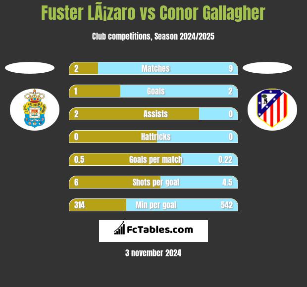 Fuster LÃ¡zaro vs Conor Gallagher h2h player stats