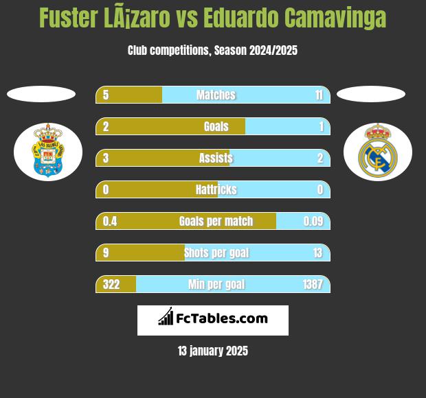 Fuster LÃ¡zaro vs Eduardo Camavinga h2h player stats