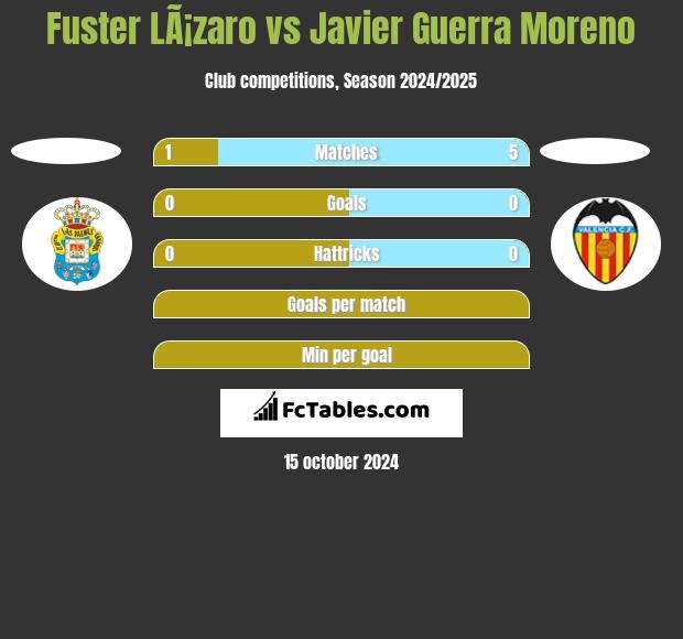 Fuster LÃ¡zaro vs Javier Guerra Moreno h2h player stats