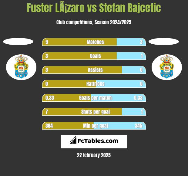 Fuster LÃ¡zaro vs Stefan Bajcetic h2h player stats