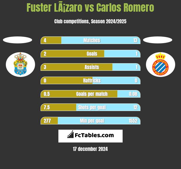 Fuster LÃ¡zaro vs Carlos Romero h2h player stats