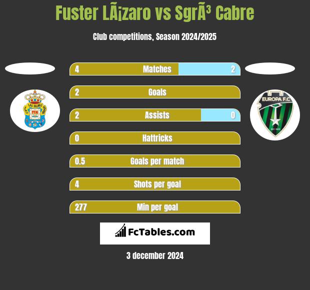 Fuster LÃ¡zaro vs SgrÃ³ Cabre h2h player stats