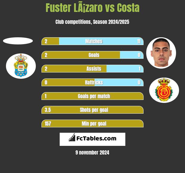 Fuster LÃ¡zaro vs Costa h2h player stats