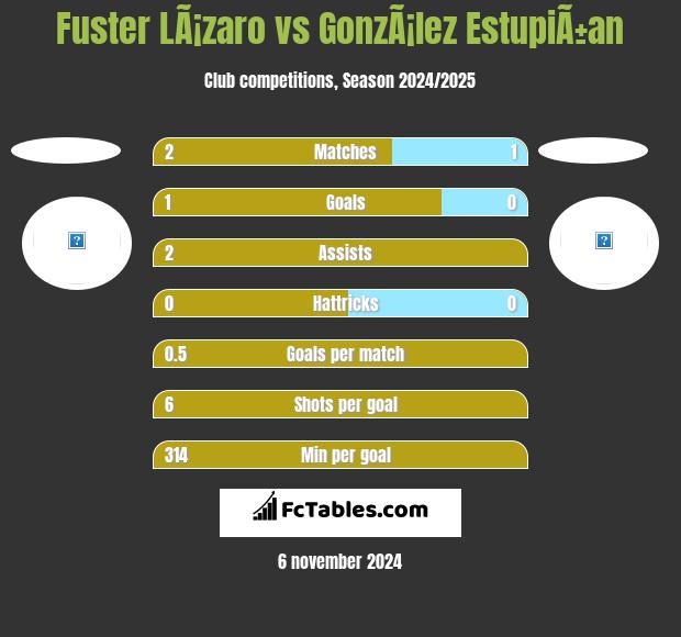 Fuster LÃ¡zaro vs GonzÃ¡lez EstupiÃ±an h2h player stats