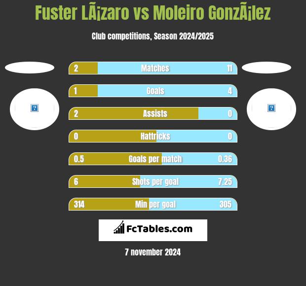 Fuster LÃ¡zaro vs Moleiro GonzÃ¡lez h2h player stats