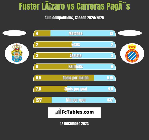 Fuster LÃ¡zaro vs Carreras PagÃ¨s h2h player stats