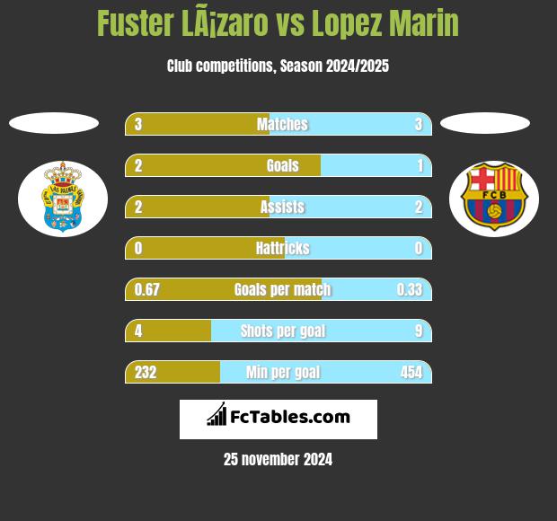 Fuster LÃ¡zaro vs Lopez Marin h2h player stats