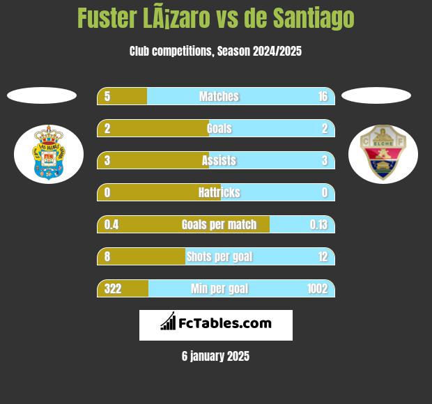 Fuster LÃ¡zaro vs de Santiago h2h player stats