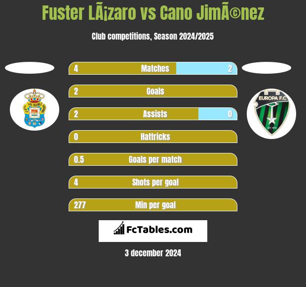 Fuster LÃ¡zaro vs Cano JimÃ©nez h2h player stats