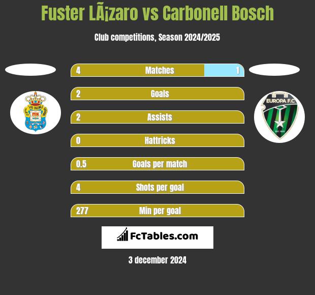 Fuster LÃ¡zaro vs Carbonell Bosch h2h player stats