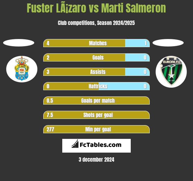 Fuster LÃ¡zaro vs Marti Salmeron h2h player stats