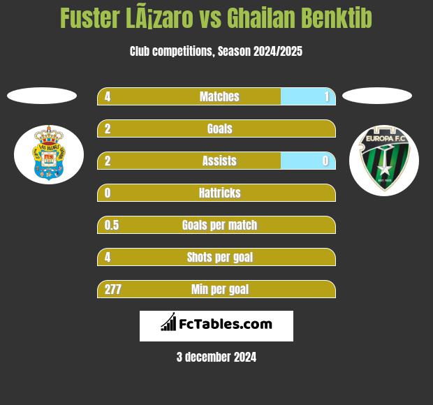 Fuster LÃ¡zaro vs Ghailan Benktib h2h player stats