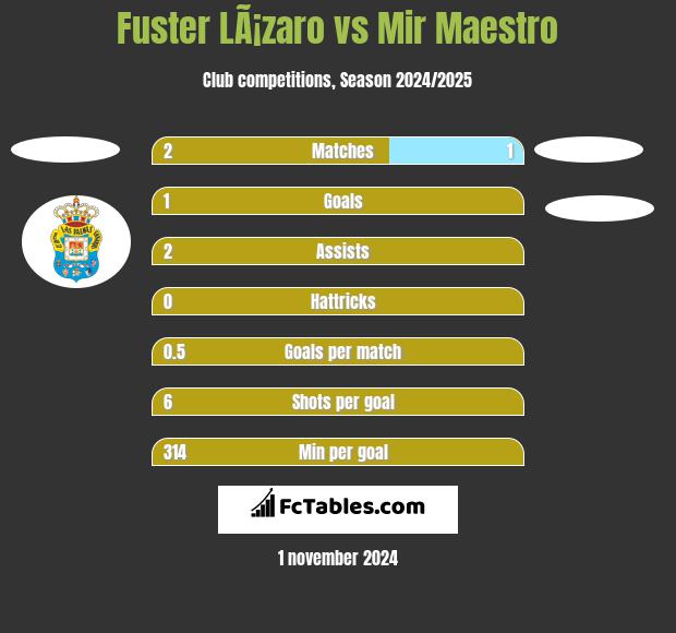 Fuster LÃ¡zaro vs Mir Maestro h2h player stats