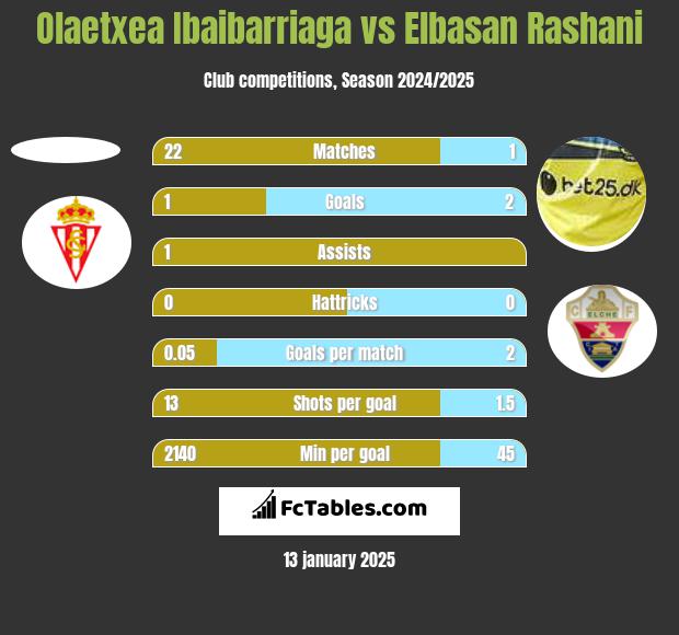 Olaetxea Ibaibarriaga vs Elbasan Rashani h2h player stats