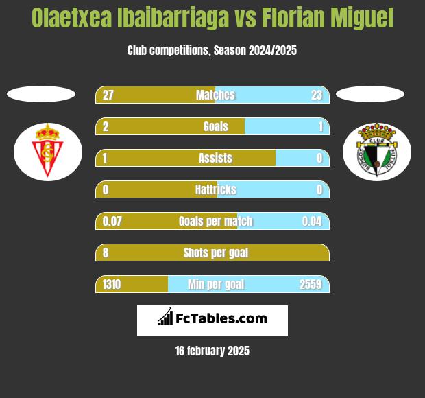 Olaetxea Ibaibarriaga vs Florian Miguel h2h player stats