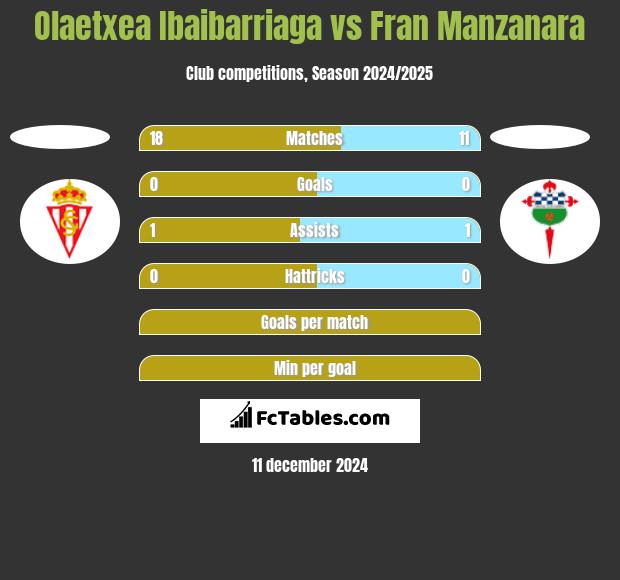 Olaetxea Ibaibarriaga vs Fran Manzanara h2h player stats