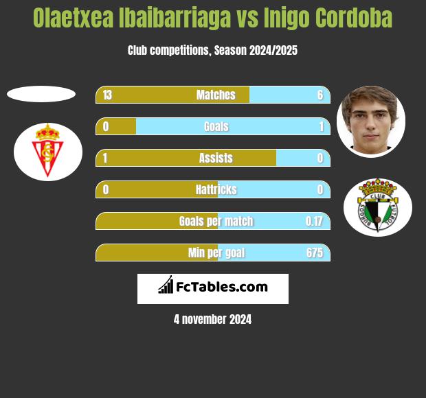 Olaetxea Ibaibarriaga vs Inigo Cordoba h2h player stats