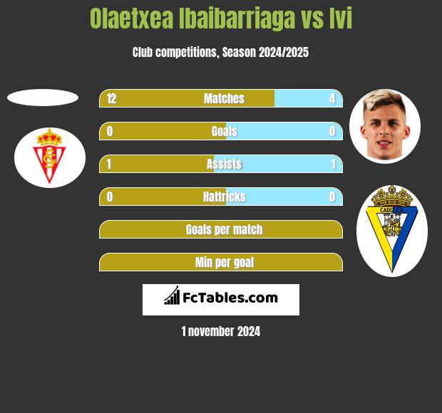 Olaetxea Ibaibarriaga vs Ivi h2h player stats