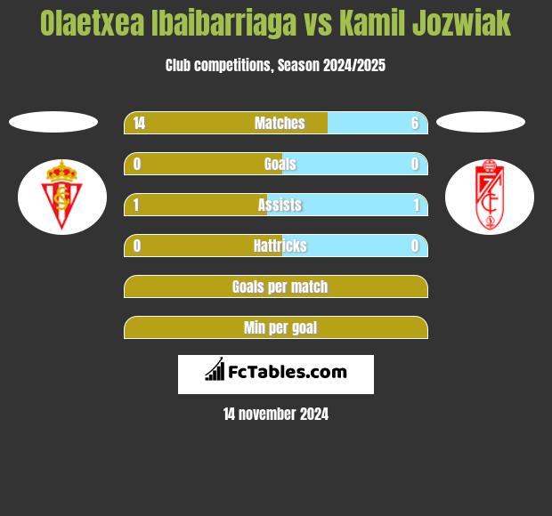 Olaetxea Ibaibarriaga vs Kamil Jóźwiak h2h player stats