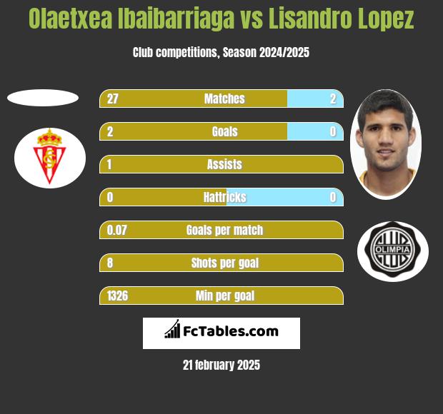 Olaetxea Ibaibarriaga vs Lisandro Lopez h2h player stats