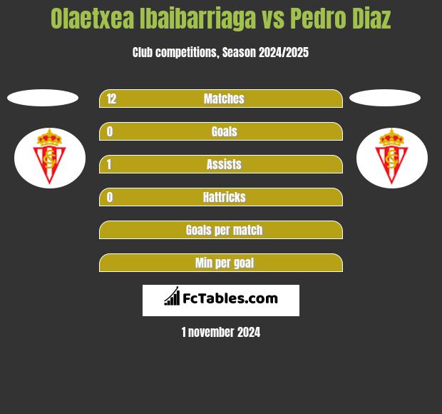 Olaetxea Ibaibarriaga vs Pedro Diaz h2h player stats