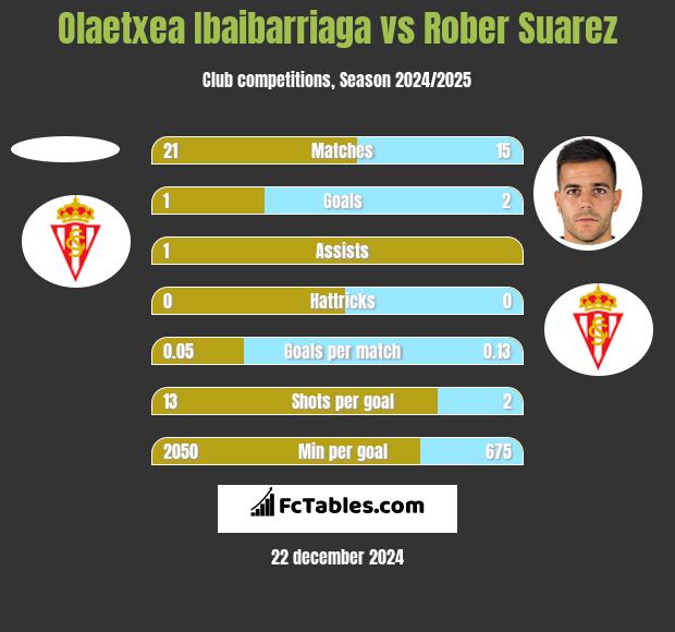 Olaetxea Ibaibarriaga vs Rober Suarez h2h player stats