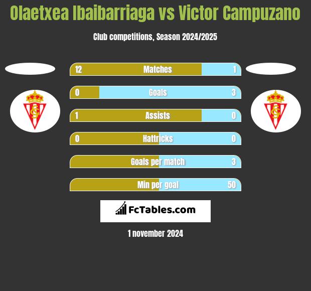 Olaetxea Ibaibarriaga vs Victor Campuzano h2h player stats