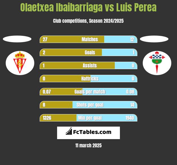 Olaetxea Ibaibarriaga vs Luis Perea h2h player stats