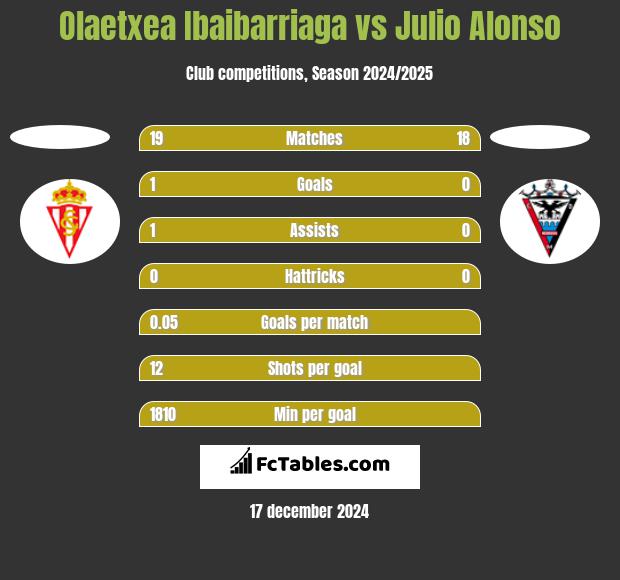 Olaetxea Ibaibarriaga vs Julio Alonso h2h player stats