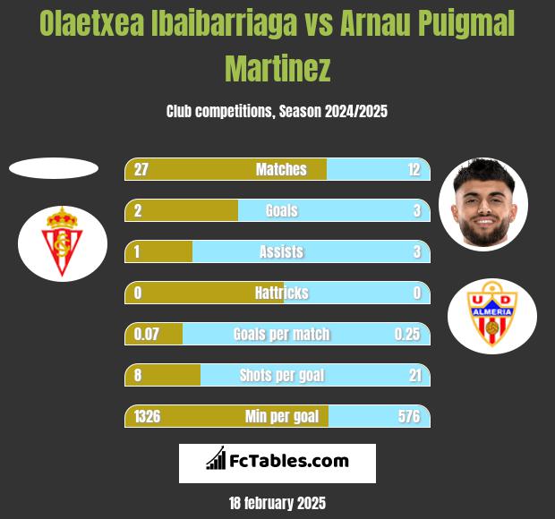 Olaetxea Ibaibarriaga vs Arnau Puigmal Martinez h2h player stats