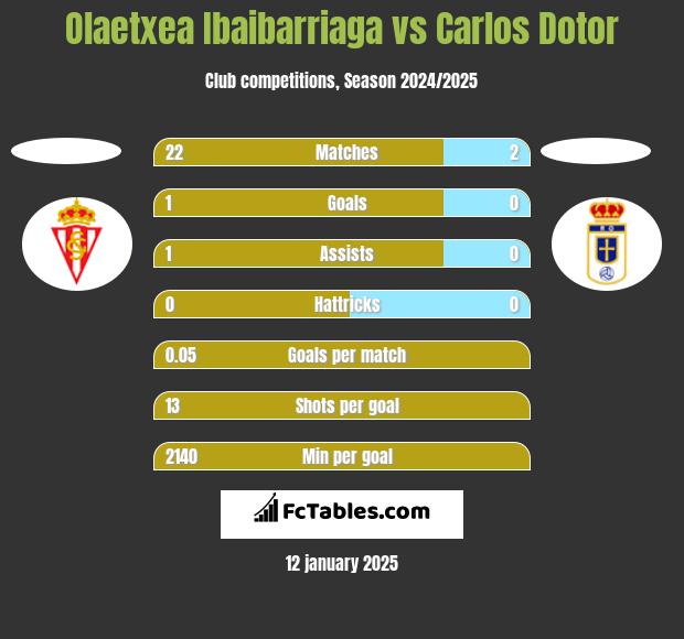 Olaetxea Ibaibarriaga vs Carlos Dotor h2h player stats