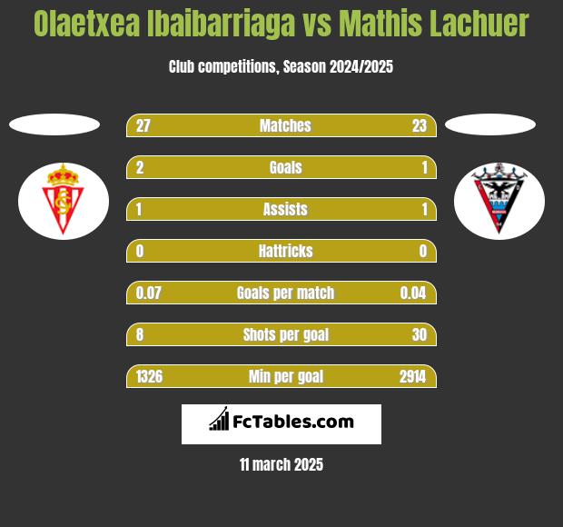 Olaetxea Ibaibarriaga vs Mathis Lachuer h2h player stats