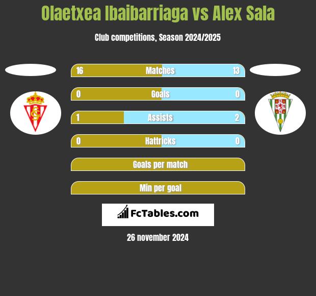 Olaetxea Ibaibarriaga vs Alex Sala h2h player stats