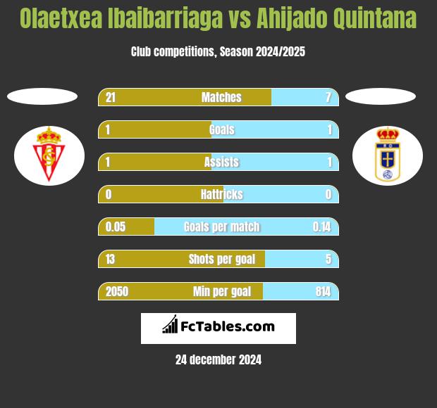 Olaetxea Ibaibarriaga vs Ahijado Quintana h2h player stats