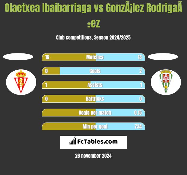 Olaetxea Ibaibarriaga vs GonzÃ¡lez RodrigaÃ±ez h2h player stats