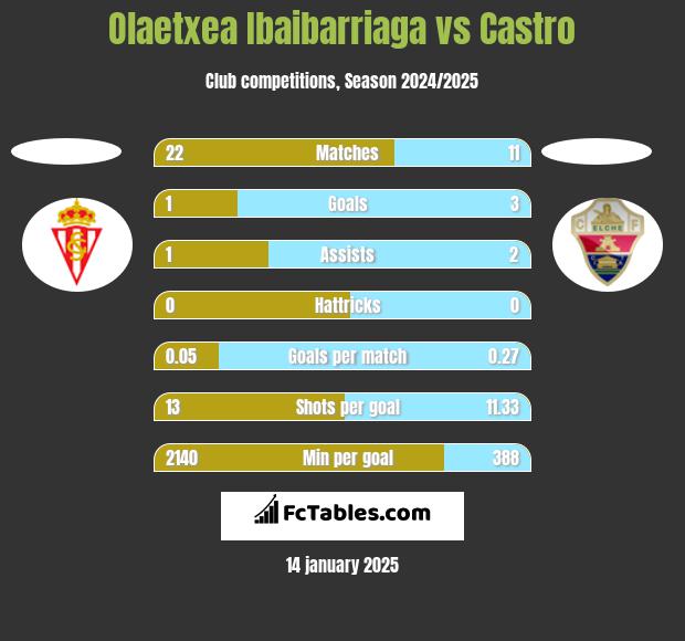 Olaetxea Ibaibarriaga vs Castro h2h player stats