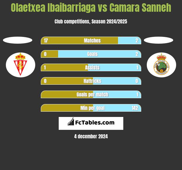 Olaetxea Ibaibarriaga vs Camara Sanneh h2h player stats