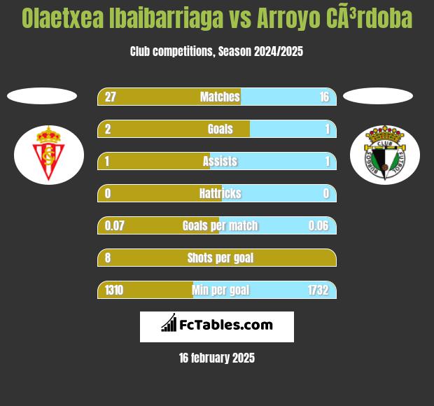 Olaetxea Ibaibarriaga vs Arroyo CÃ³rdoba h2h player stats