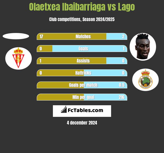 Olaetxea Ibaibarriaga vs Lago h2h player stats