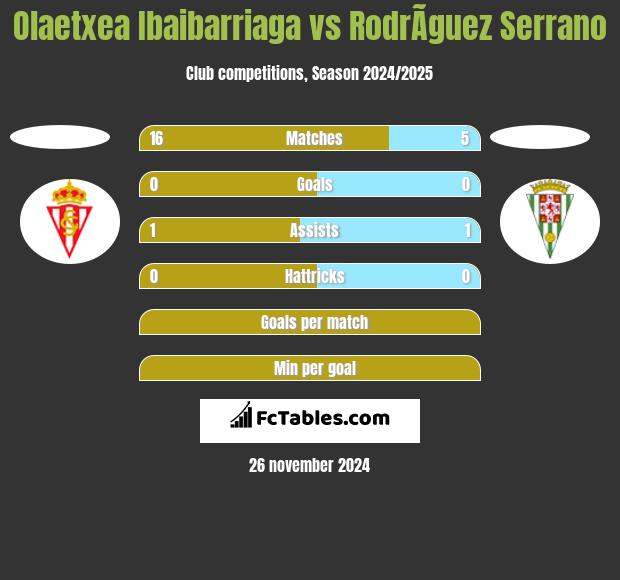 Olaetxea Ibaibarriaga vs RodrÃ­guez Serrano h2h player stats