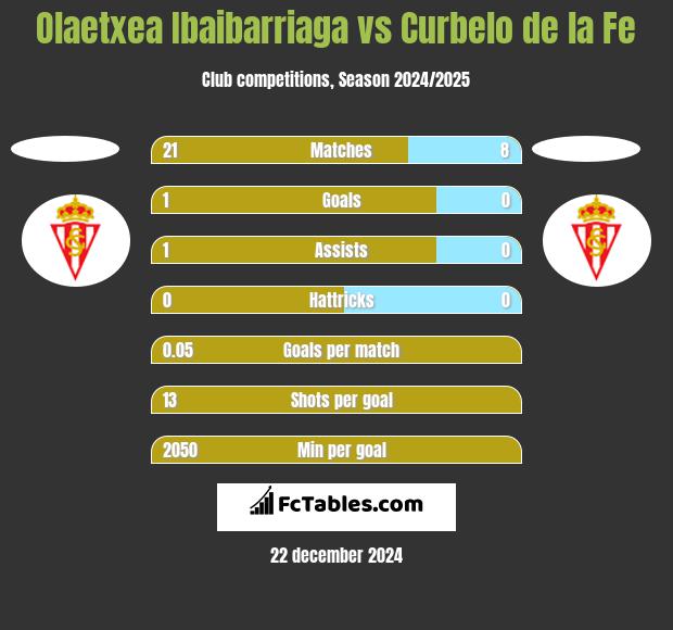 Olaetxea Ibaibarriaga vs Curbelo de la Fe h2h player stats