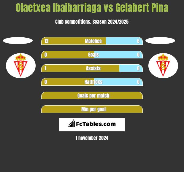 Olaetxea Ibaibarriaga vs Gelabert Pina h2h player stats