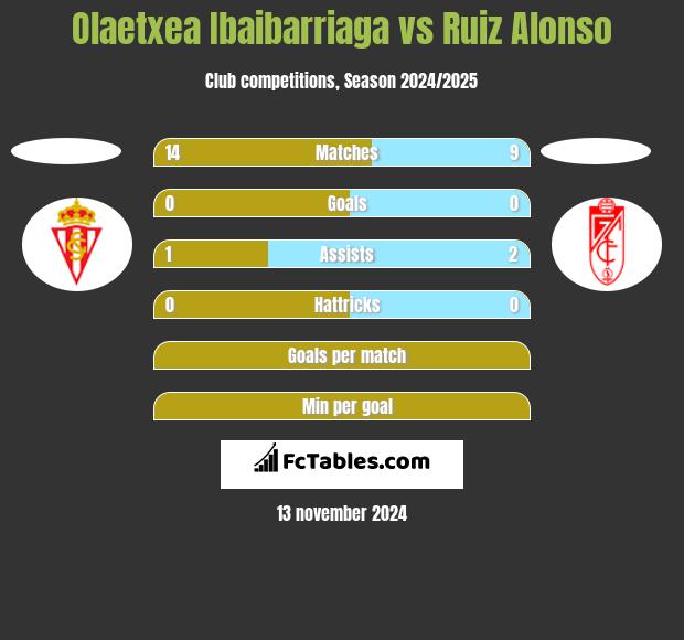 Olaetxea Ibaibarriaga vs Ruiz Alonso h2h player stats