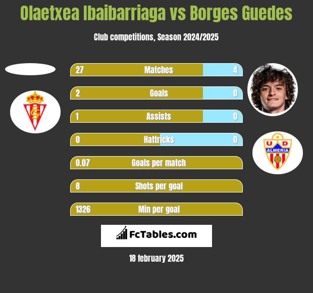 Olaetxea Ibaibarriaga vs Borges Guedes h2h player stats