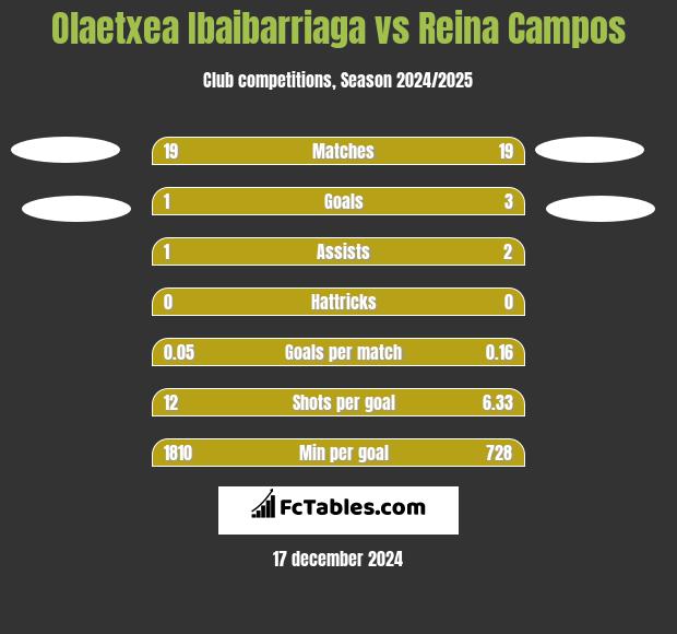 Olaetxea Ibaibarriaga vs Reina Campos h2h player stats