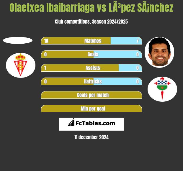 Olaetxea Ibaibarriaga vs LÃ³pez SÃ¡nchez h2h player stats