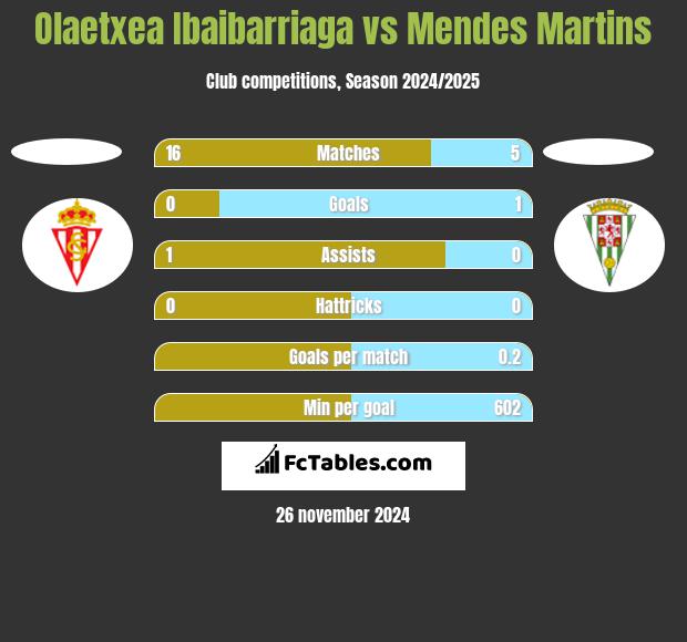 Olaetxea Ibaibarriaga vs Mendes Martins h2h player stats