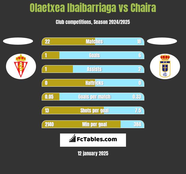 Olaetxea Ibaibarriaga vs Chaira h2h player stats